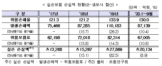 실손보험 손실액 현황. / 자료 = 보험연구원