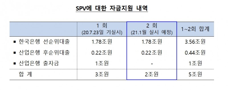 SPV 자금지원 내역 / 자료= 한국은행(2020.12.24)