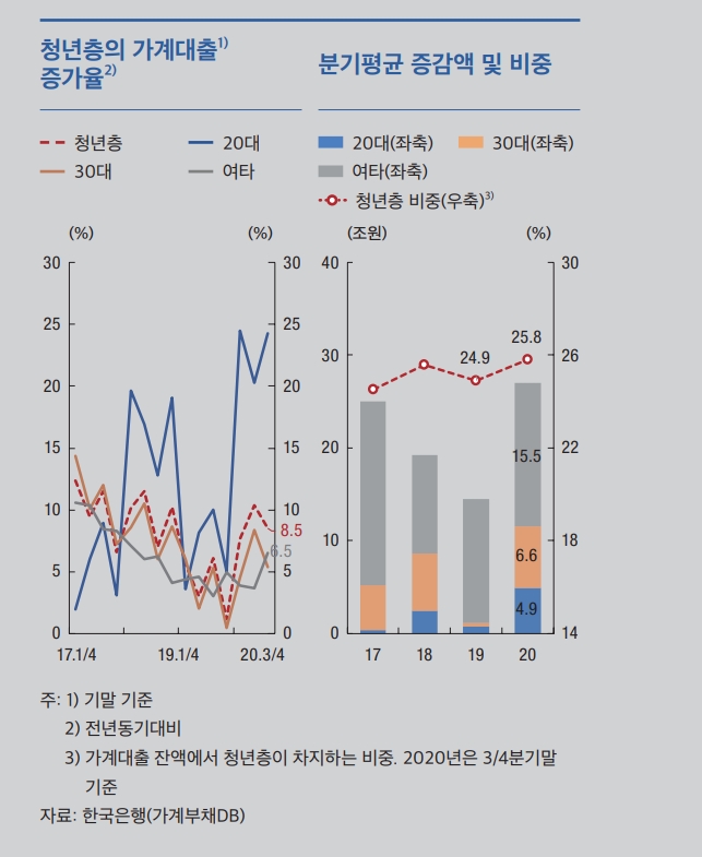 한은 금안보고서 "20~30대 청년층 빚 증가율 다른 세대 압도...청년 주택관련대출 11% 급증"