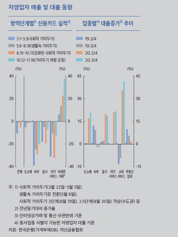 한은 "9월말 현재 자영업자 대출 777조원으로 16% 급증..한시적 지원조치로 직면한 문제 해소 한계"