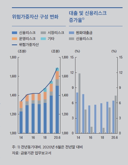 한은 "실물경기 부진 장기화시 국내은행 신용리스크 빠르게 늘어날 가능성"