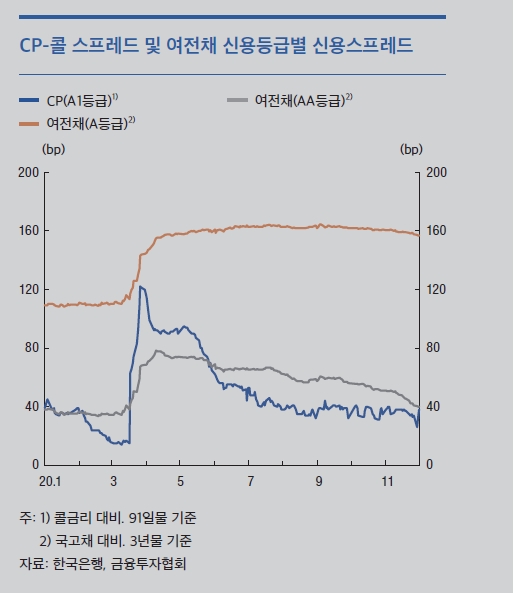 한은 "증권사와 여전사, 현금 자산 확대하는 등 전반적으로 유동성리스크 대응능력 제고 평가"