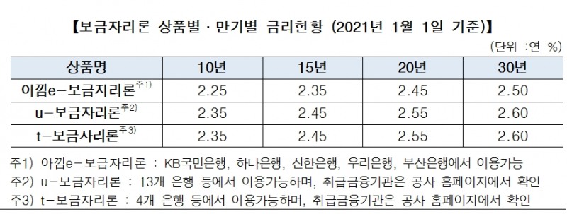 주금공 "1월부터 보금자리론 금리 10bp 인상...10년 2.35%, 30년 2.60%"
