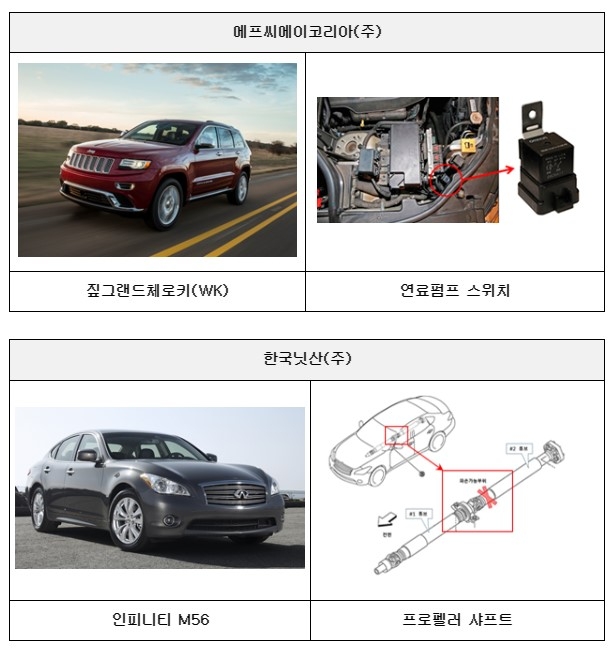 FCA코리아와 한국닛산 리콜 대상. 이미지=국토부
