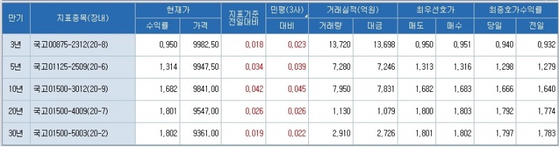 자료: 코스콤 CHECK