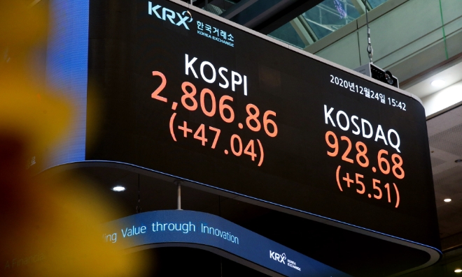▲24일 코스피는 전 거래일(2759.82)보다 47.04포인트(1.70%) 오른 2806.86에 마감했다. 코스닥은 전장보다 5.51포인트(0.60%) 오른 928.68에 거래를 마쳤다./ 사진=한국거래소