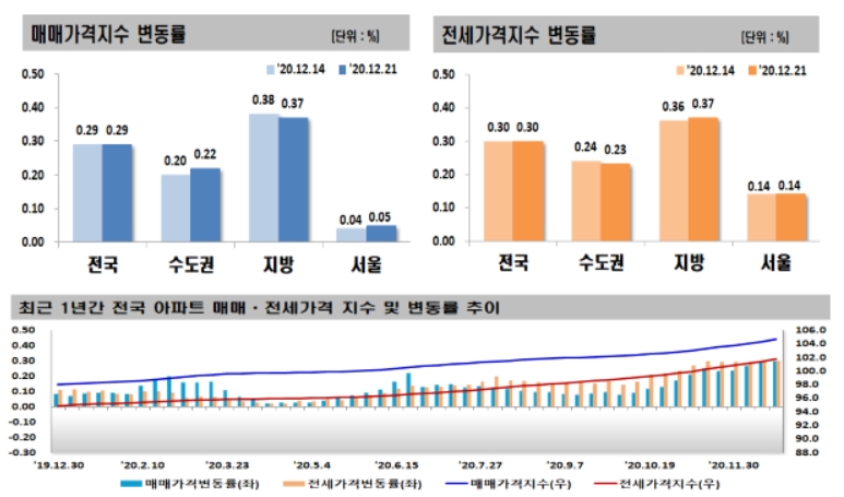 매매·전세가격지수 변동률. / 사진제공 = 한국부동산원
