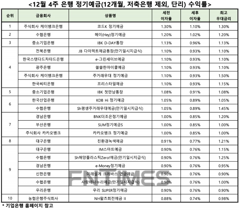 자료 : 금융상품한눈에, 12개월 1000만원 예치 시
