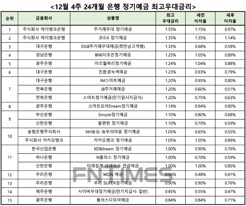 자료 : 금융상품한눈에 24개월 1000만원 예치 시