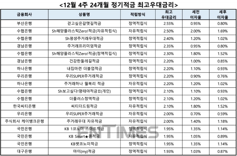 자료 : 금융상품한눈에, 10만원 씩 24개월