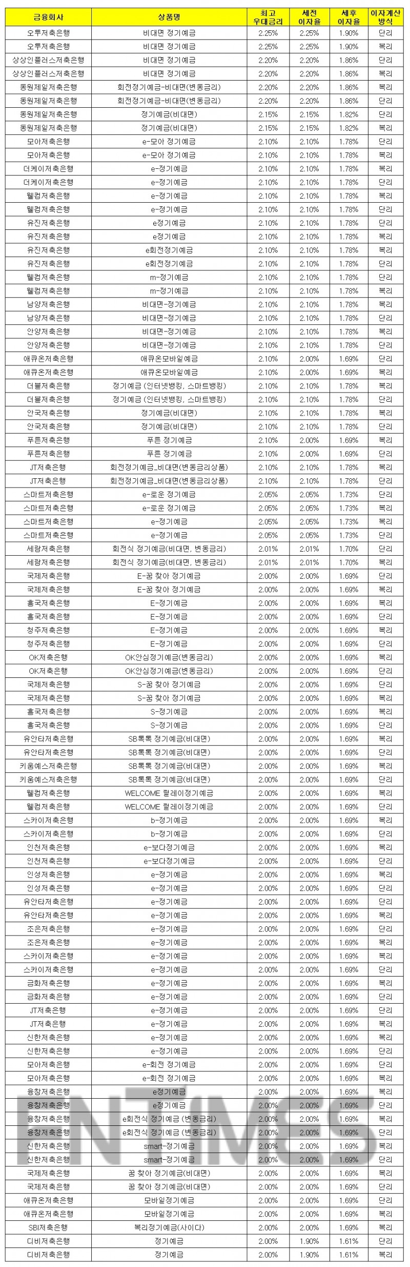 1000만원 12개월 예치 기준./자료 = 금융감독원 금융상품통합비교공시시스템