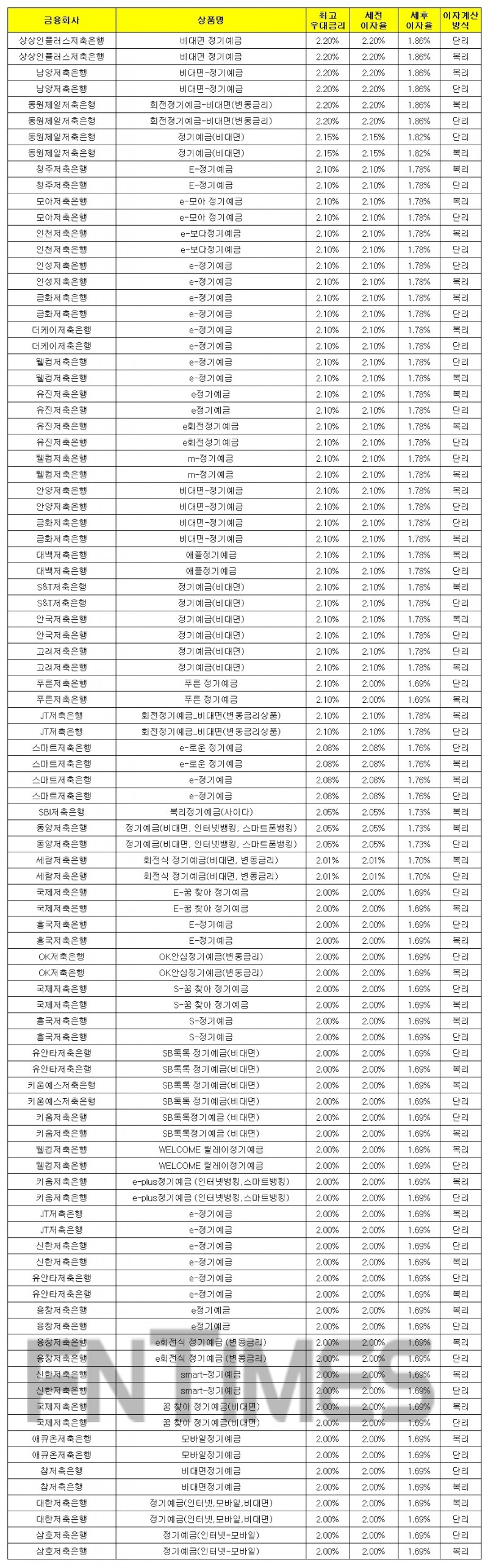 1000만원 24개월 예치 기준./자료 = 금융감독원 금융상품통합비교공시시스템