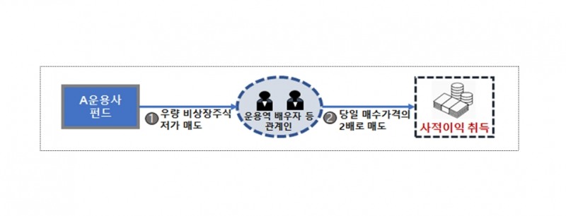 운용역의 사적 이익 취득 사례 / 자료출처= 금융감독원(2020.12.27)