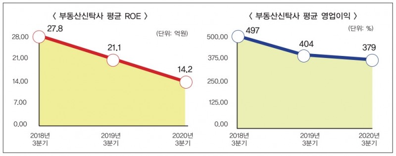 부동산신탁, 위태로운 부동산 시장 속 전략 마련 고심