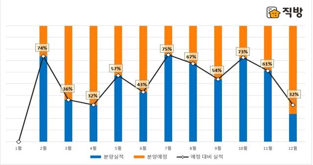 올해 월별 아파트 분양예정 대비 실적 / 자료=직방