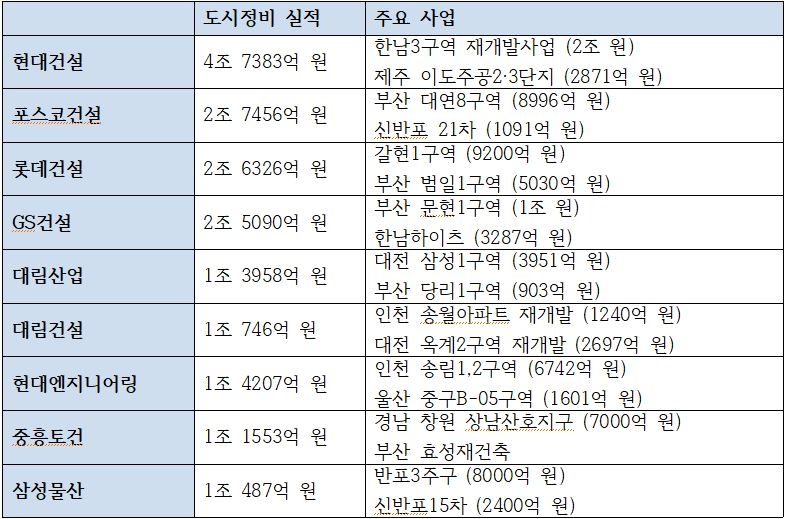 올해 도시정비 실적 1조 클럽 가입 건설사 및 주요 사업 / 자료=각 사
