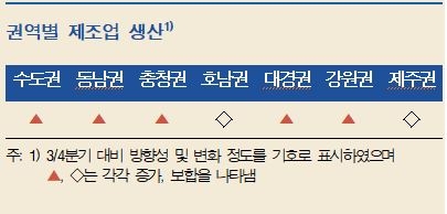 4Q 지역경제, 대부분 권역서 전분기 수준 유지... 향후 완만한 회복세 전망  - 한은