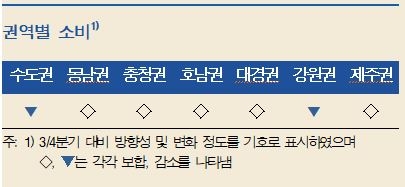 4Q 지역경제, 대부분 권역서 전분기 수준 유지... 향후 완만한 회복세 전망 - 한은