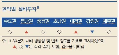 4Q 지역경제, 대부분 권역서 전분기 수준 유지... 향후 완만한 회복세 전망 - 한은