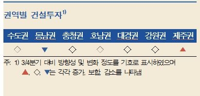 4Q 지역경제, 대부분 권역서 전분기 수준 유지... 향후 완만한 회복세 전망 - 한은