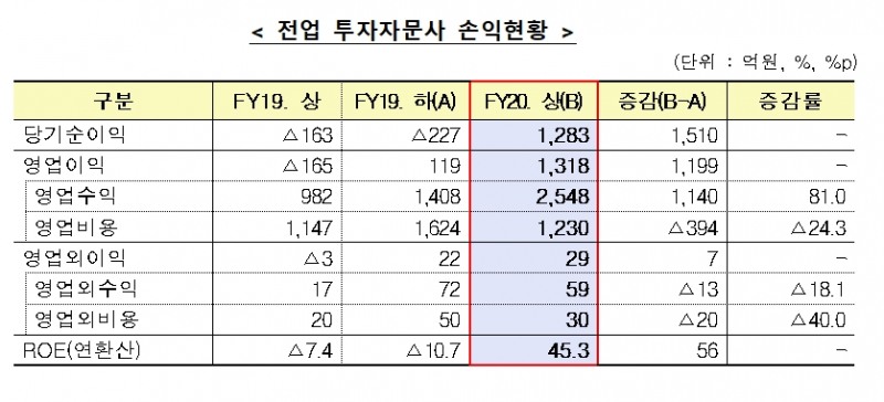 전업 투자자문사 손익 현황 / 자료= 금융감독원(2020.12.28)