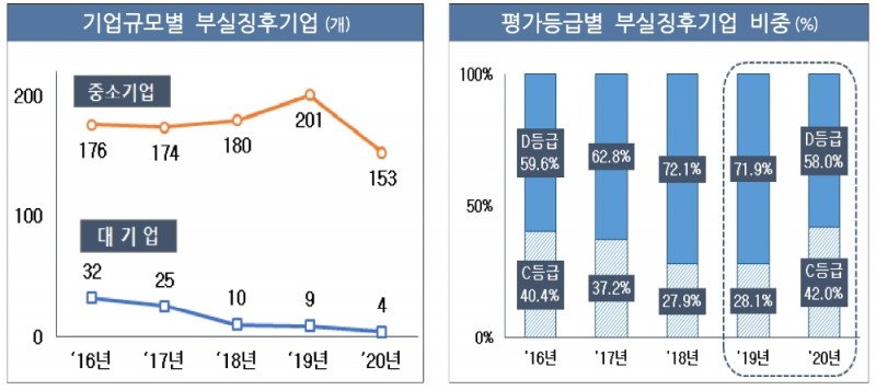 기업규모별 부실징후기업 추이와 평가등급별 부실징후기업 비중 추이. /자료=금감원
