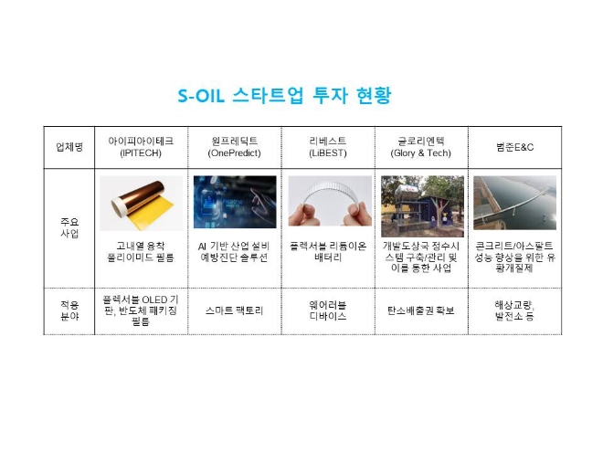 S-Oil은 미래 성장을 위해 신사업 분야 스타트업들에 대한 투자와 협업을 이어가고 있다. 사진=S-Oil.