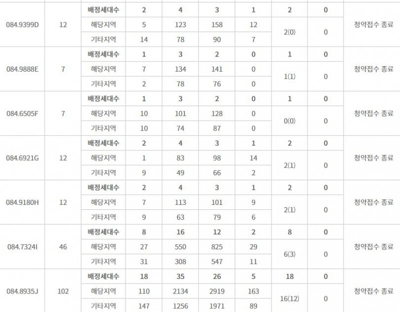 힐스테이트 리슈빌 강일 특별공급 결과 (28일 밤 8시 기준) / 자료=한국부동산원 청약홈