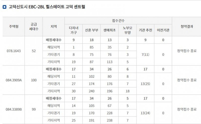 힐스테이트 고덕 센트럴 주요 평형 특별공급 접수 결과 (28일 밤 8시 기준) / 자료=한국부동산원 청약홈