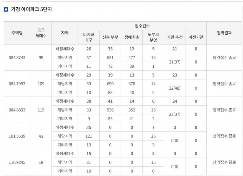 가경 아이파크 5단지 특별공급 접수 결과 (28일 밤 8시 기준) / 자료=한국부동산원 청약홈