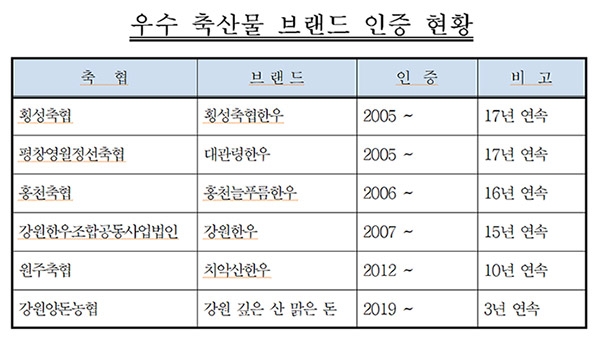 강원농협, '2021 우수 축산물 브랜드' 선정