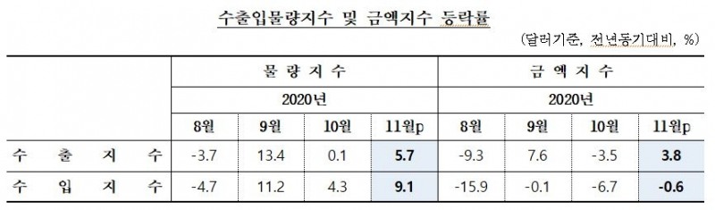 11월 수출입 물량 상승... 교역조건 개선세 지속  - 한은