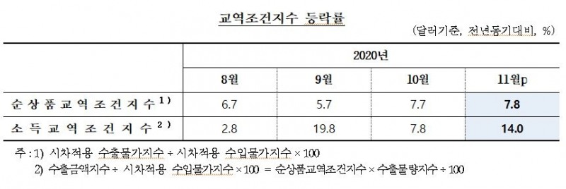 11월 수출입 물량 상승... 교역조건 개선세 지속  - 한은