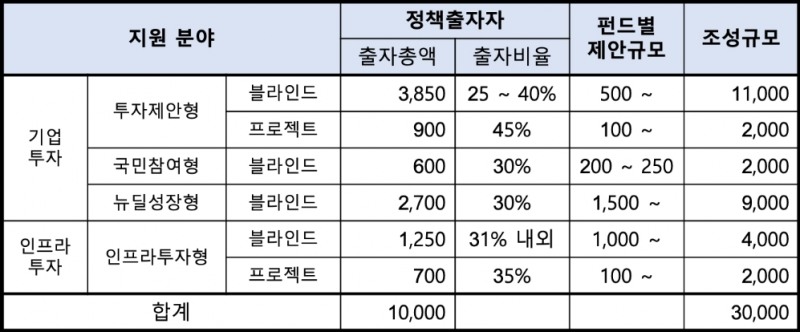 정책형 뉴딜펀드 2021년 정시 위탁운용사 선정계획(단위 : 억원). /자료=산업은행