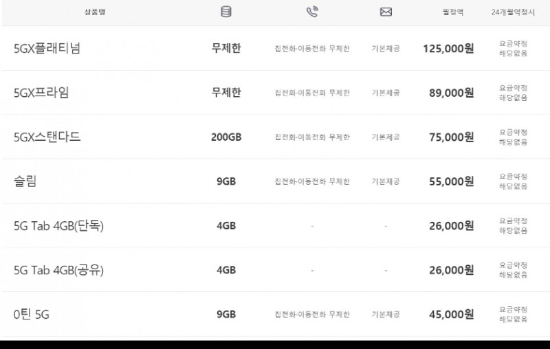 현재 SK텔레콤의 5G 요금제. 사진=SK텔레콤 홈페이지 캡처