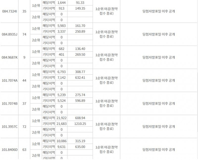 힐스테이트 리슈빌 강일 주요 평형 1순위청약 결과 (29일 밤 9시 기준) / 자료=한국부동산원 청약홈