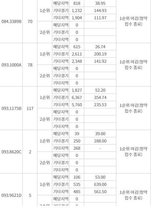 힐스테이트 고덕 센트럴 주요 평형 1순위청약 접수 결과 (29일 밤 9시 기준) / 자료=한국부동산원 청약홈