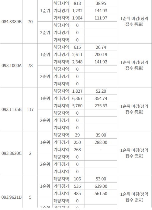 힐스테이트 고덕 센트럴 주요 평형 1순위청약 접수 결과 (29일 밤 9시 기준) / 자료=한국부동산원 청약홈