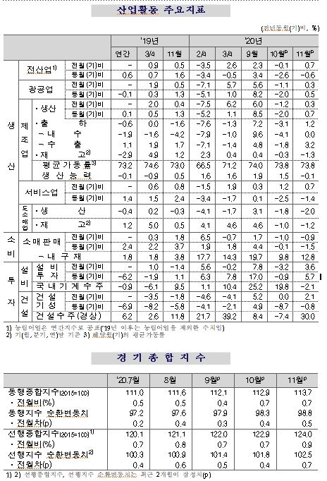 11월 광공업생산 전월비 0.3%, 전년비 0.5% 각각 증가... 한달 만에 반등