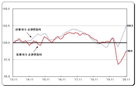 11월 광공업생산 전월비 0.3%, 전년비 0.5% 각각 증가... 한달 만에 반등