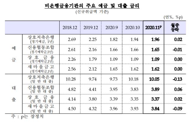 11월 은행 대출금리 연 2.71%·예금금리 연 0.90%... 전월비 5bp, 3bp 각각 올라 –한은