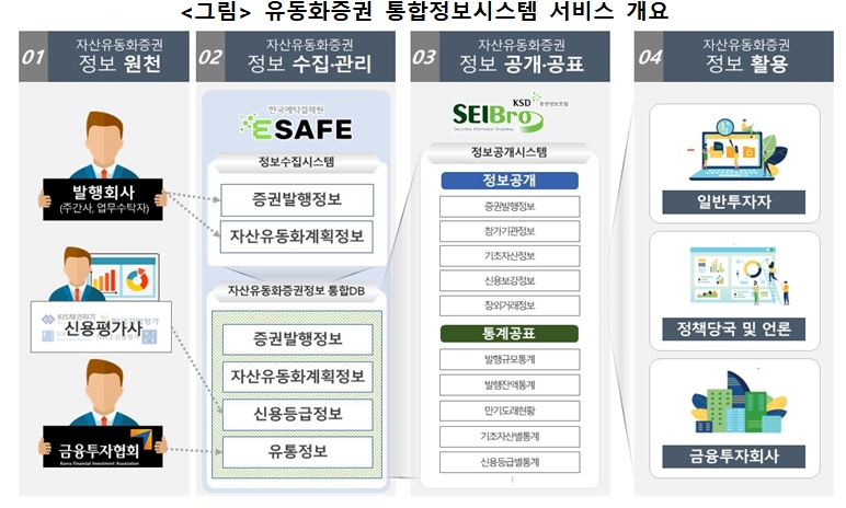 유동화증권 통합정보시스템 서비스 개요 / 자료= 한국예탁결제원(2020.12.30)