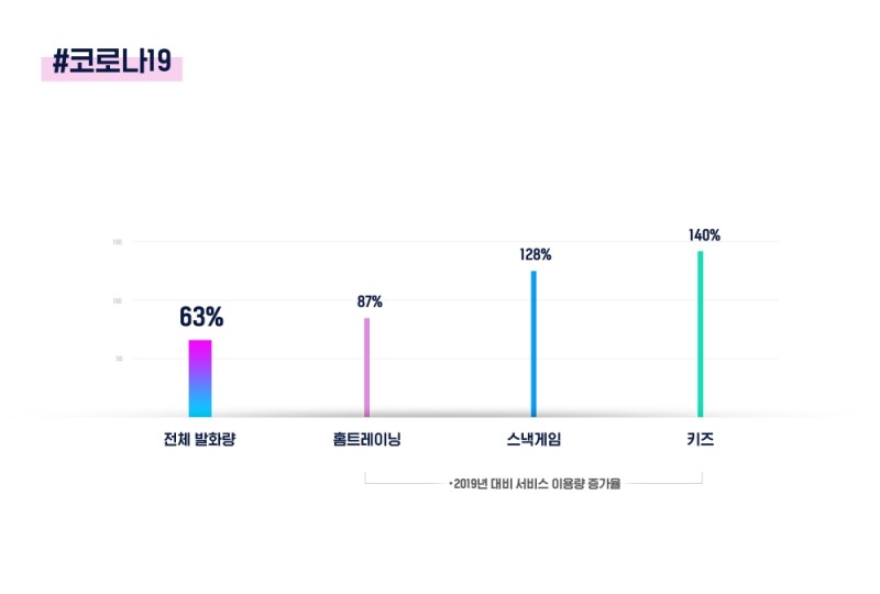 전년대비 기가지니 서비스 이용량 증가율. 자료=KT