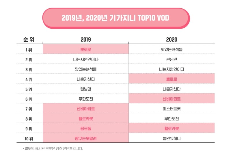 2019년-2020년 기가지니 TOP 10 VOD. 자료=KT