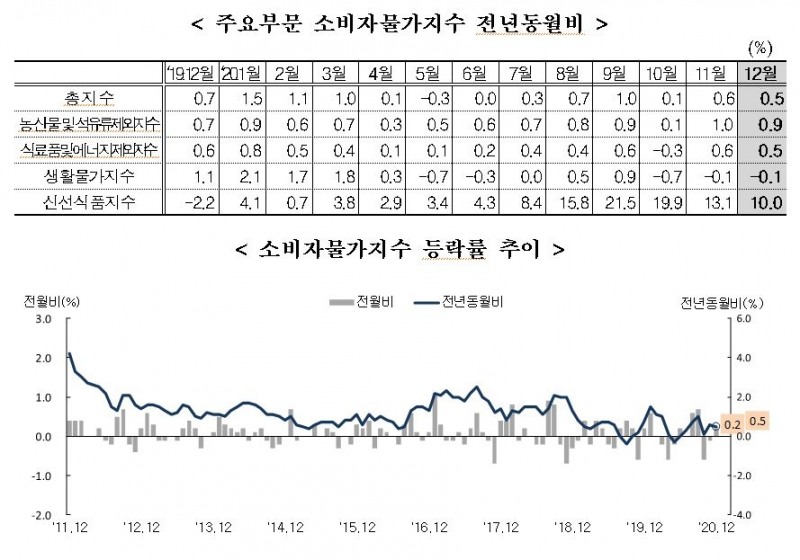 12월 소비자물가지수 전년동월비 0.5% 상승...농산물및석유류제외지수는 0.9% 올라 (종합)