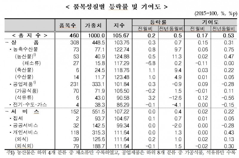 12월 소비자물가지수 전년동월비 0.5% 상승...농산물및석유류제외지수는 0.9% 올라 (종합)