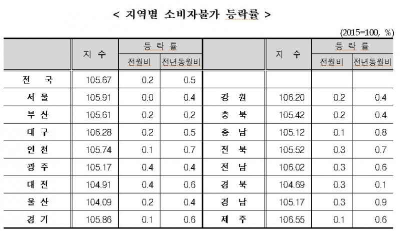 12월 소비자물가지수 전년동월비 0.5% 상승...농산물및석유류제외지수는 0.9% 올라 (종합)