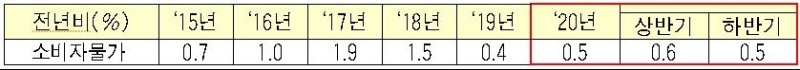 2020년 연간 소비자물가 전년비 0.5% 상승, 작년(0.4%)대비 0.1%p 올라 (종합)