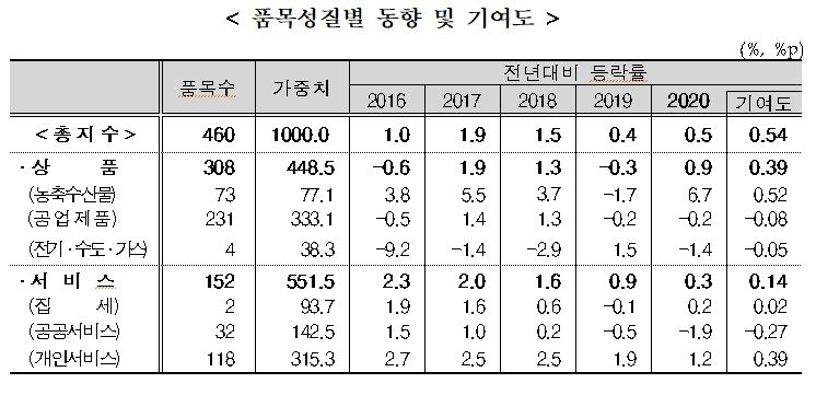 2020년 연간 소비자물가 전년비 0.5% 상승, 작년(0.4%)대비 0.1%p 올라 (종합)