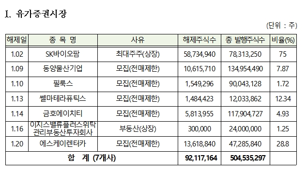 시장별 2021년 1월 의무보유해제 상세내역 / 자료= 한국예탁결제원(2020.12.31)